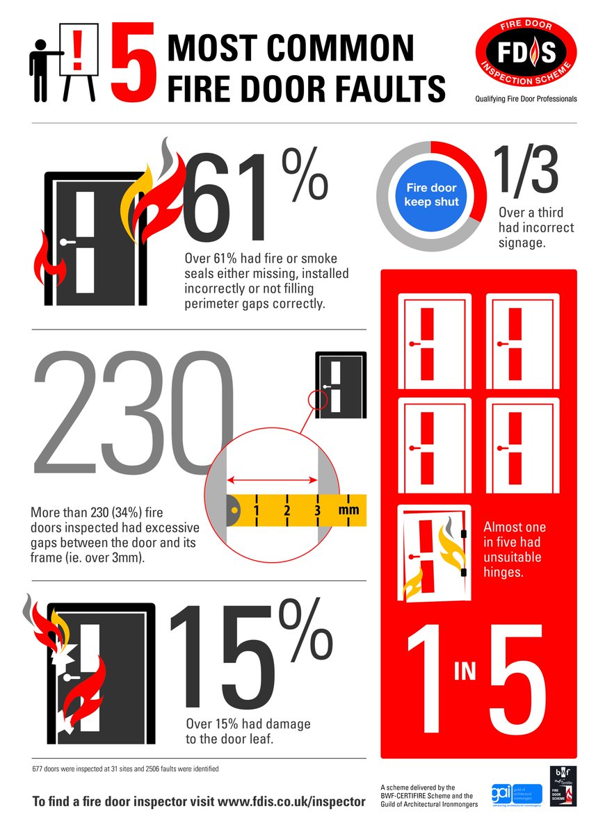 LorientUK's tweet image. Recognise any of these? Check out the most common faults for fire doors and report a dodgy door today! #firedoorsafetyweek