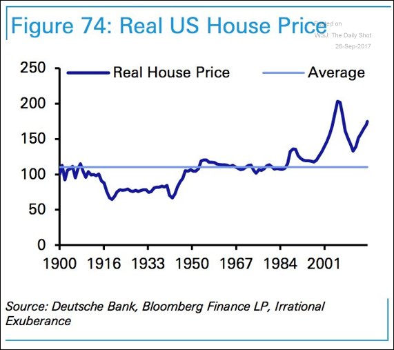 Real Estate Price Chart Usa