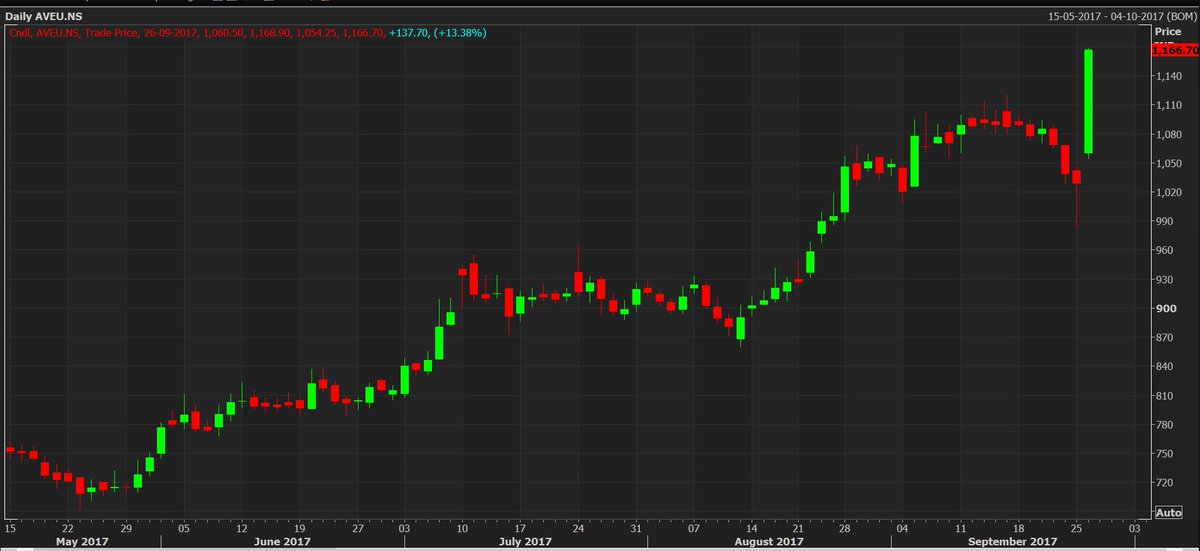 Btvi Live On Twitter Stock Of The Day Avenue Supermarts D