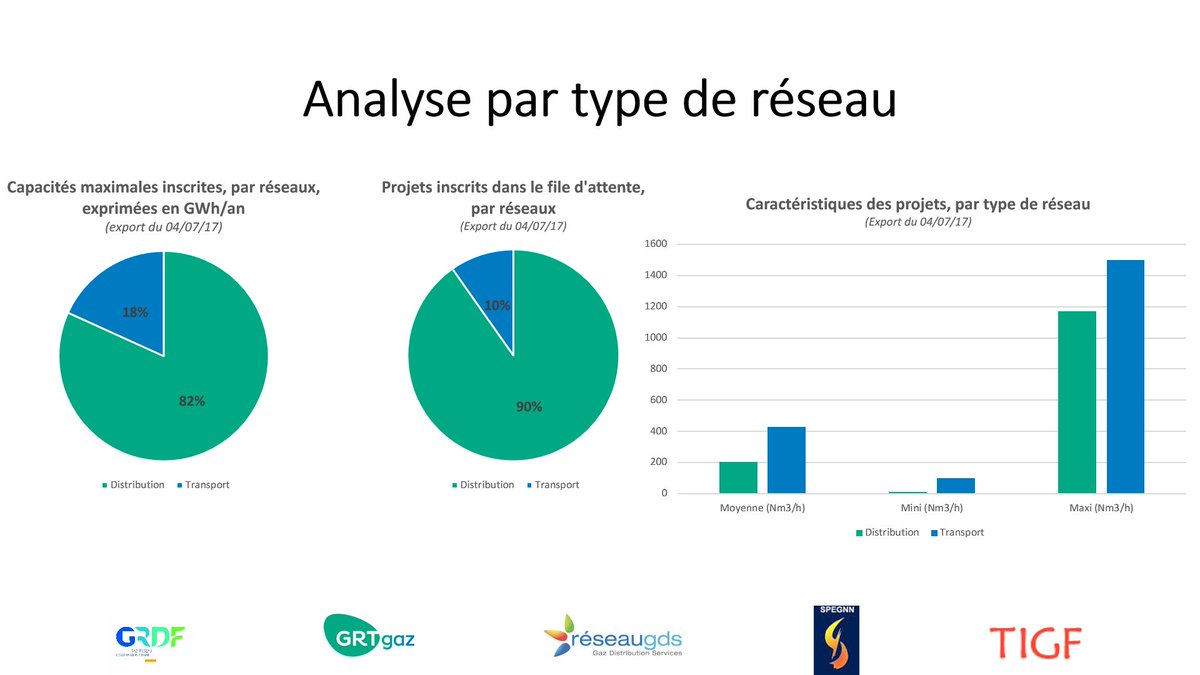 @GRTgaz @Tigfcontact <a href="/SebLecornu/">Sébastien Lecornu</a> <a href="/N_Hulot/">Nicolas Hulot</a> @Min_Ecologie 10% des projets en file d'attente soit 18% des capacités sur @GRTgaz @Tigfcontact. Loin d'être négligeable #methanisation #biomethane