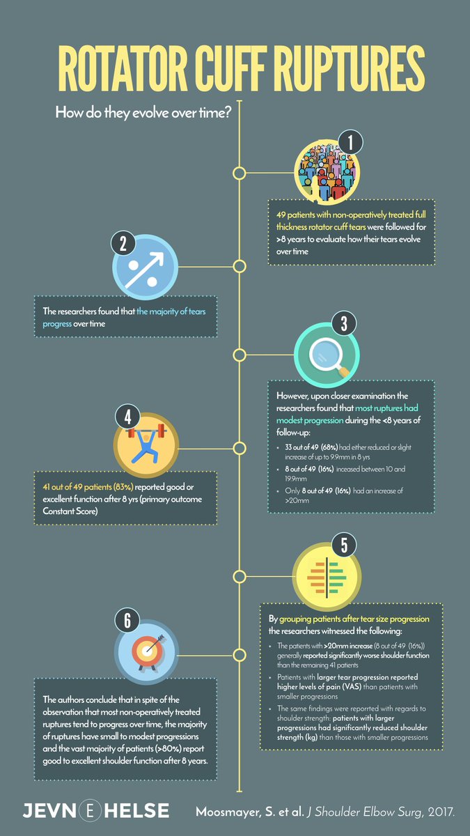 How do rotator cuff tears evolve over time? Infographic from Moosmeyer study 2017 (ncbi.nlm.nih.gov/pubmed/28089257) @PhysioChris <a href="/JeremyLewisPT/">Professor Jeremy Lewis PhD FCSP</a>