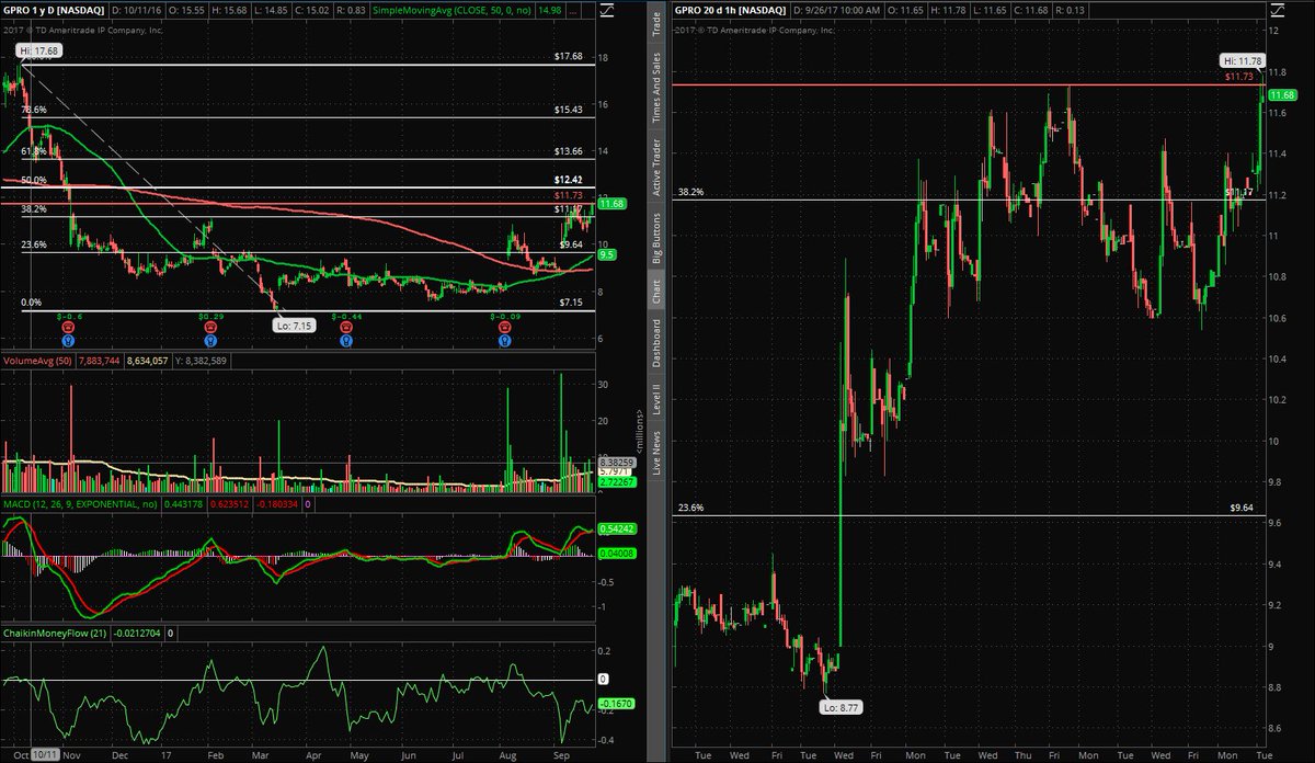 Gpro Chart