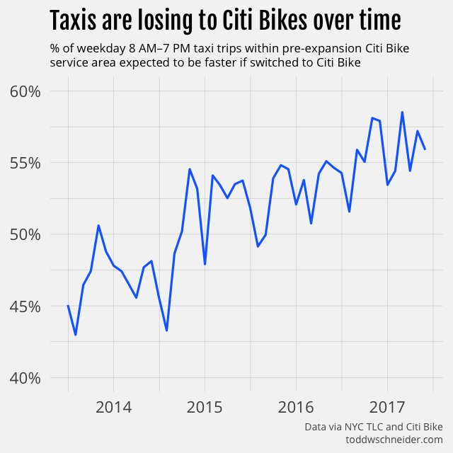 New post: When are Citi Bikes faster than taxis in NYC? (spoiler: often)

toddwschneider.com/posts/taxi-vs-…