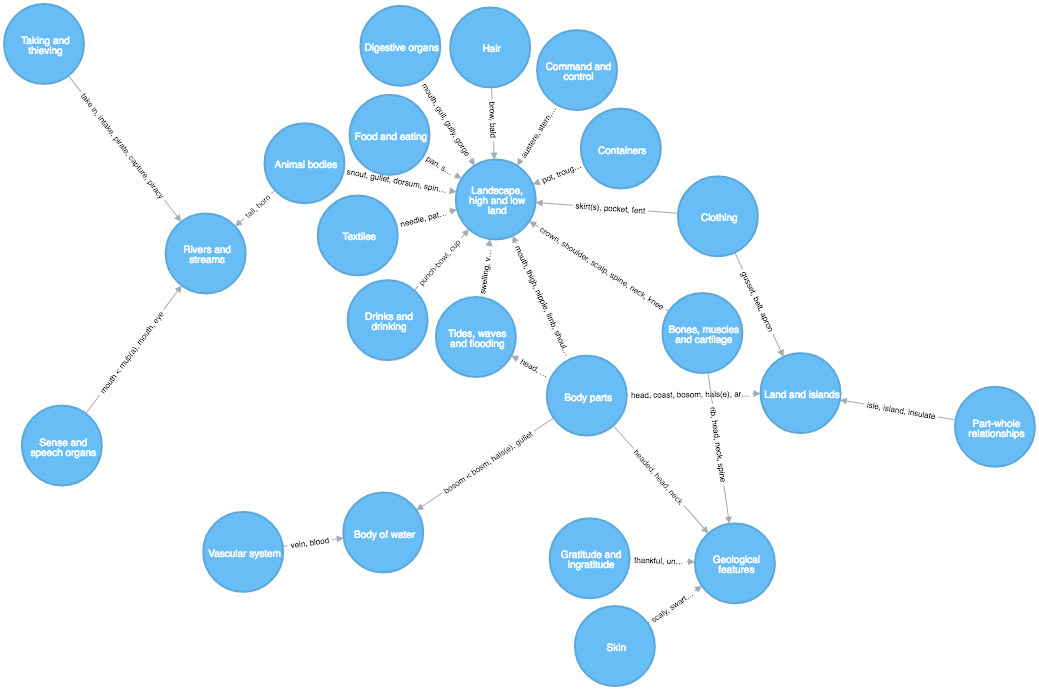 Michael Hunger 🇪🇺 🇺🇦 @mesirii@chaos.social (@mesirii) on Twitter photo Had fun importing <a href="/MappingMetaphor/">Mapping Metaphor</a> into #Neo4j
Try it yourself.
medium.com/@mesirii/impor… Had fun importing <a href="/MappingMetaphor/">Mapping Metaphor</a> into #Neo4j
Try it yourself.
medium.com/@mesirii/impor…
