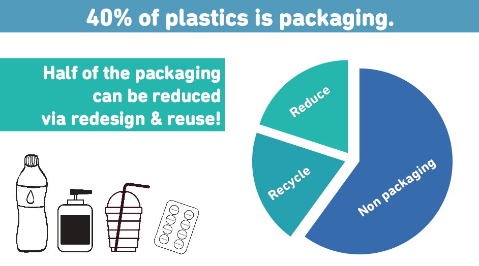"20% prevention target to #reduce plastic consumption should be the starting point for an ambitious #PlasticsStrategy" says <a href="/JMSimonL/">Joan Marc Simon</a>