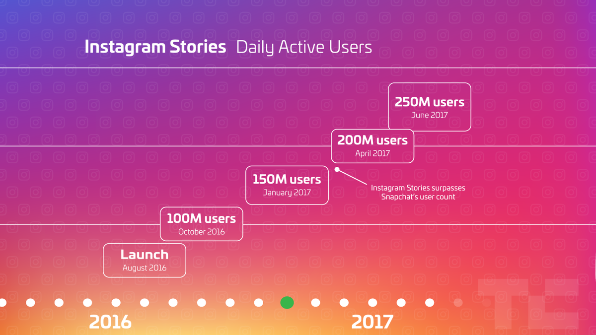 visualazer's tweet photo. 📷 ✅ La strategia di marketing nascosta dietro le Instagram Stories si chiama scarcity.

https://t.co/L9gDPwwXR3 https://t.co/MXBvfEKshU