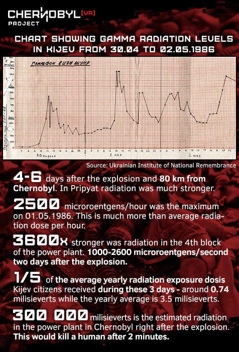 Radiation Levels Chart