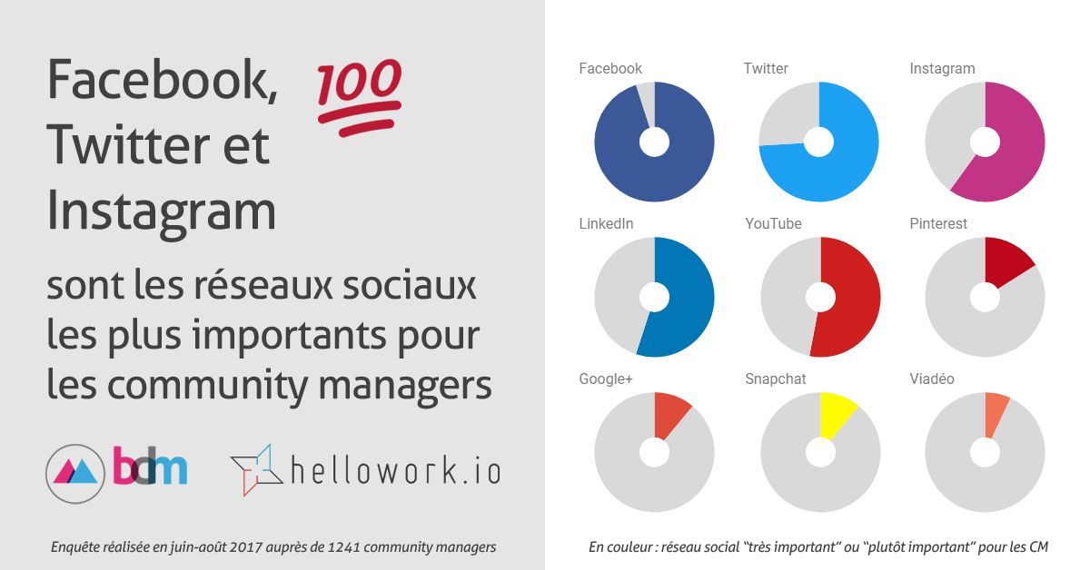 Comment les community managers utilisent les réseaux sociaux en 2017 - Blog du Modérateur buff.ly/2xnf0kd