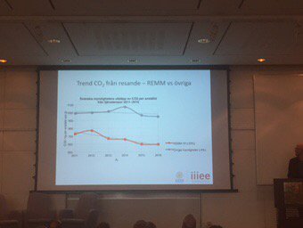 arbete för ökad anv. av digitala möten minskar tjänsteresande. Bra ex på steg1-åtgärd som ger resultat. @K2centrum