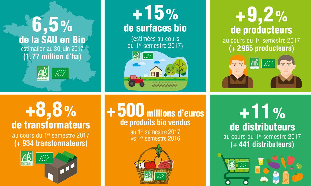 Découvrez, en #video, toutes les dernières informations de l'Agence Bio buff.ly/2xICuQx #ABio2017 #bio #agriculturebio