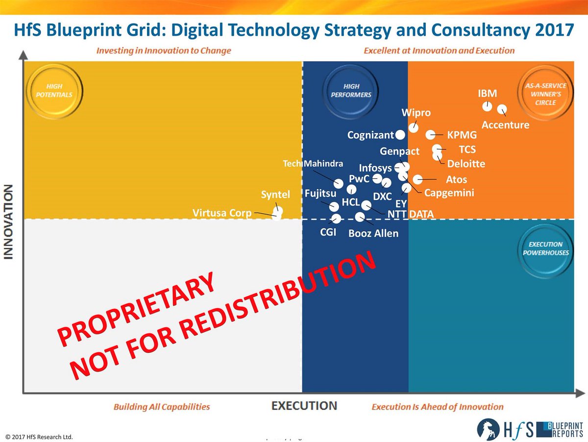 thom_hfs's tweet photo. HfS Unveils the 2017 Digital Technology Consulting and Strategy Blueprint, based on 300 Global 2000 decision markers https://t.co/1zqzVVOCcw https://t.co/z6rB7th5Zt