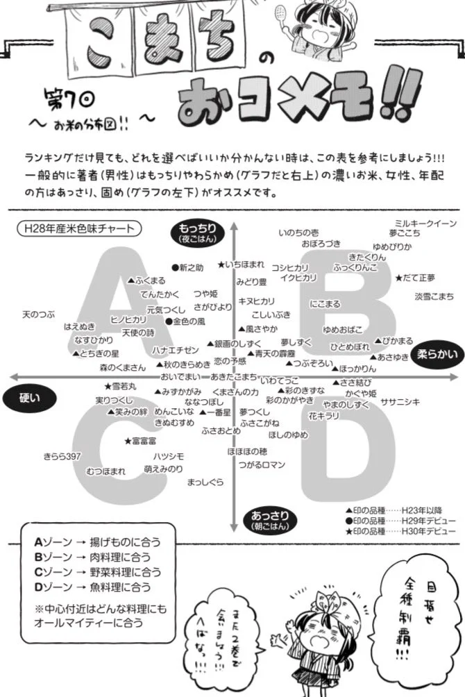 自分好みのお米の品種が一目瞭然！！第7回お米の分布図がこれだ！！