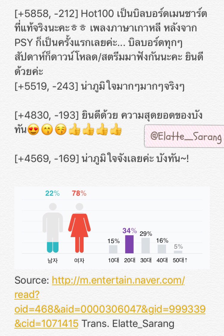 ELatte_Sarang's tweet photo. [스포츠서울] บังทันโซนยอนดัน, เข้า Billboard Hot100 อเมริกา อันดับที่ 85... เขียนประวัติศาสตร์ใหม่ให้กับ Kpop

ท็อปความคิดเห็น https://t.co/mkSMmuQTNq