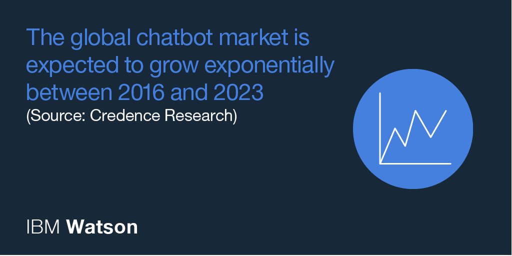 IBMwatsonx's tweet photo. eMarketer predicts by 2019, 65% of the global population will use messaging apps. https://t.co/CSMpL4hjAM https://t.co/yRmUP94eqC