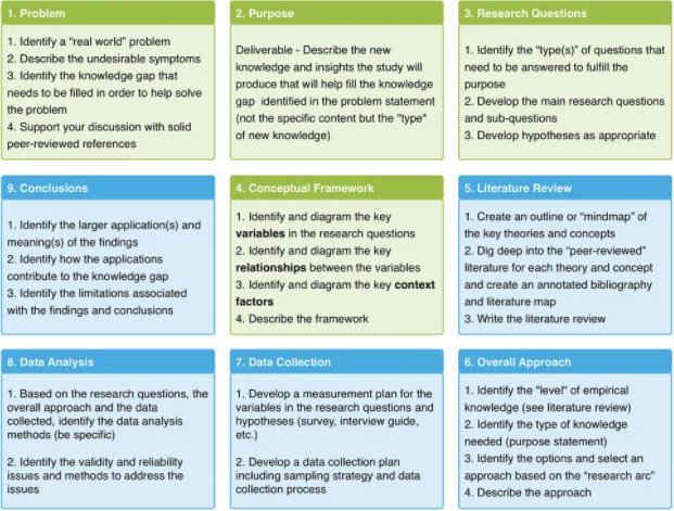 WriteThatPhD's tweet image. A #Research Methods Framework to help you design & align your study buff.ly/2htbrm4 by @drjohnlatham #phdchat #phdadvice #ecrchat
