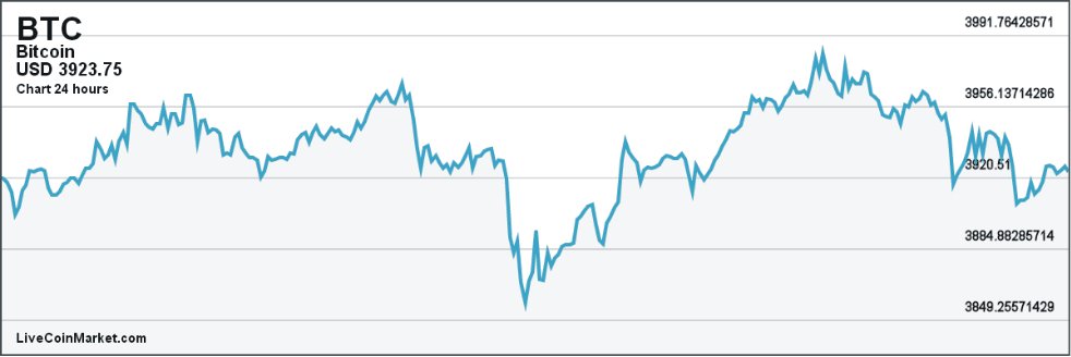 LiveCoinMarket's tweet image. Bitcoin near to USD4000 again :)
livecoinmarket.com/coin/BTC/Bitco…