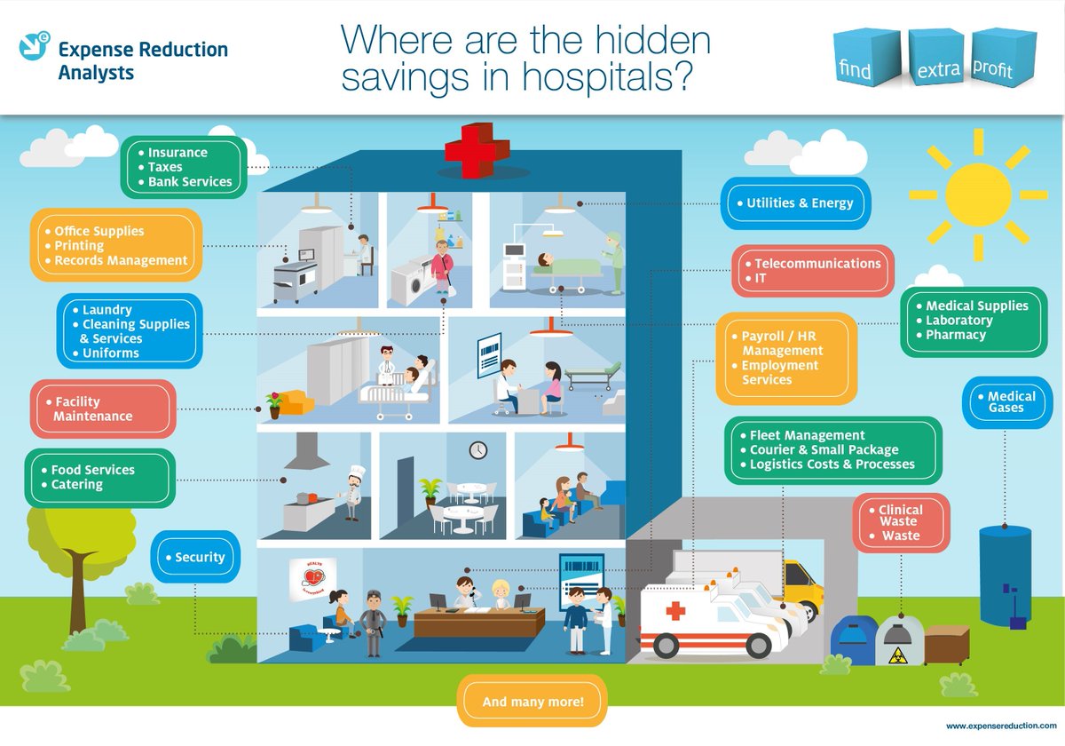 EuropeanERA's tweet photo. Where are the hidden #savings in #hospitals? Find them with Expense Reduction Analysts and #findextraprofit! https://t.co/ui4gTQktn5 https://t.co/1q2cypVkak