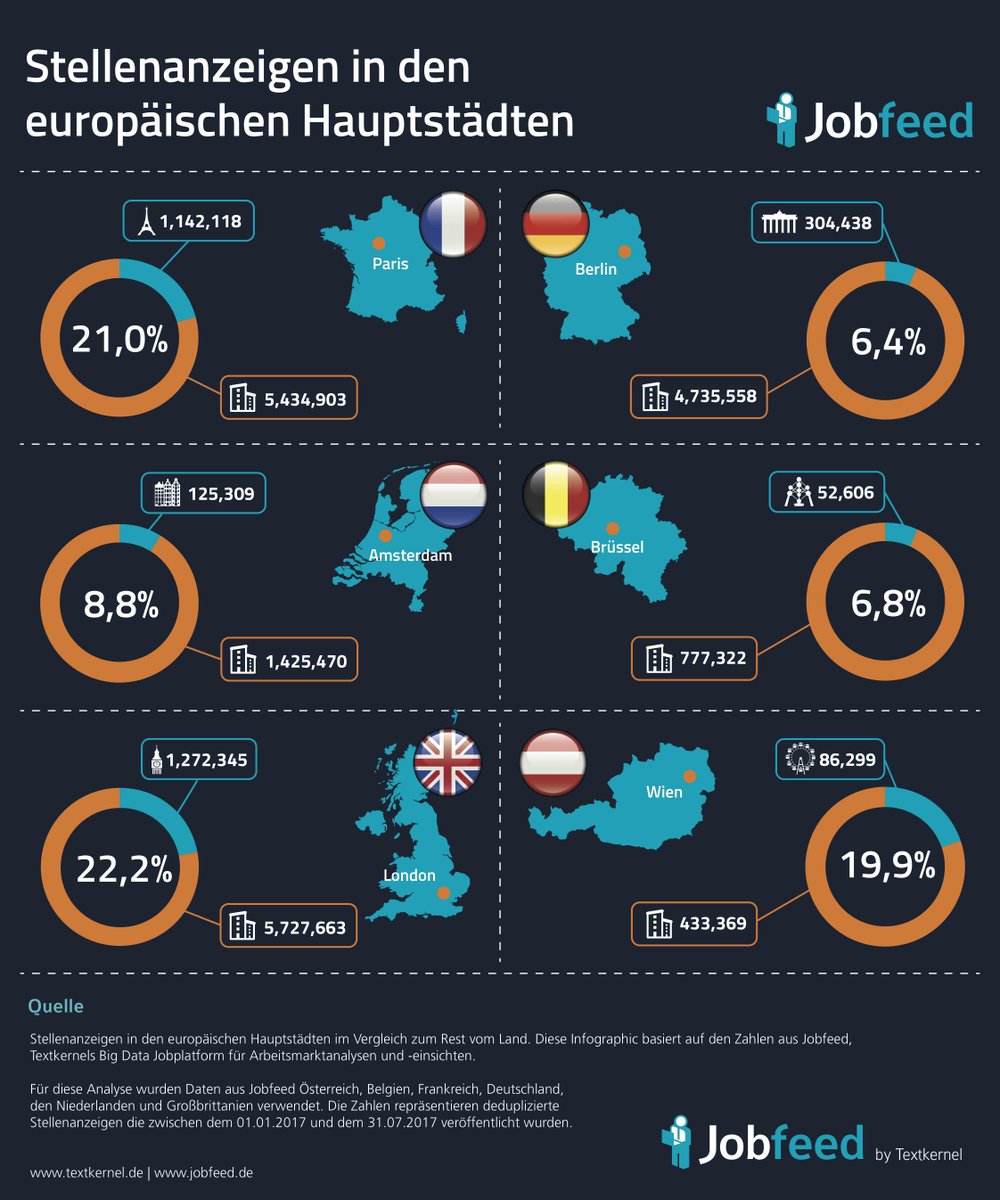 JobfeedDACH's tweet photo. #Stellenmarktanalyse zeigt: #Jobsuche außerhalb vom Hauptstadtchaos lohnt sich! Wo in #Europa sind die meisten Jobs? https://t.co/LvkF0L1dIh https://t.co/O2WjT3mtYi