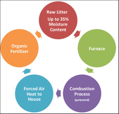 GlobalRefuel's tweet image. Last chance! Today is the deadline to fill out our grower form &amp;amp; #win a warm-air biomass furnace, #poultry farmers! globalrefuel.com/contact-us