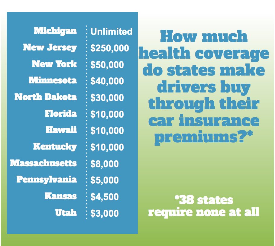 MayorMikeDuggan's tweet photo. @TomLeonard28 @LanaTheis Michigan drivers pay the nation’s highest auto insurance premiums. They are nearly twice the national average at about $2,400 a year. https://t.co/zQH6BJYzfH