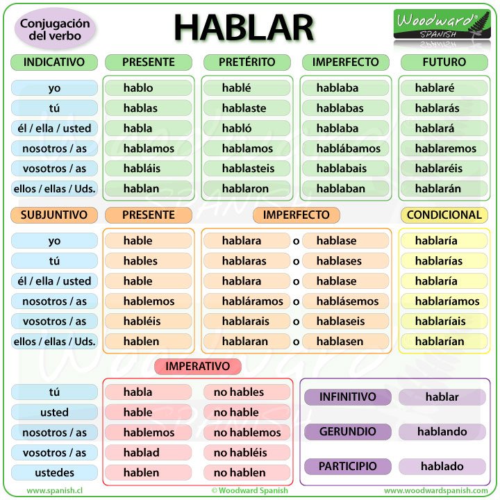 Spanish Tenses Chart