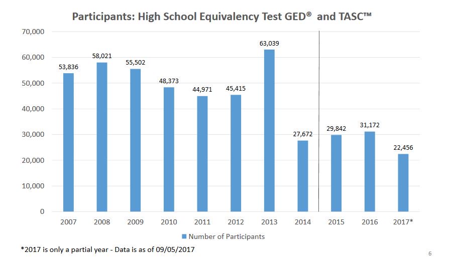 mtrushkowsky's tweet photo. Fewer students taking and passing the #tasctest and earning their HSE diploma in NYS https://t.co/lQYbO7lZ6I https://t.co/JP8EkKBF9J