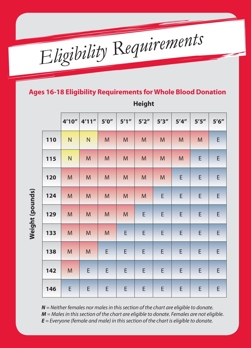 Blood Drive Weight Chart