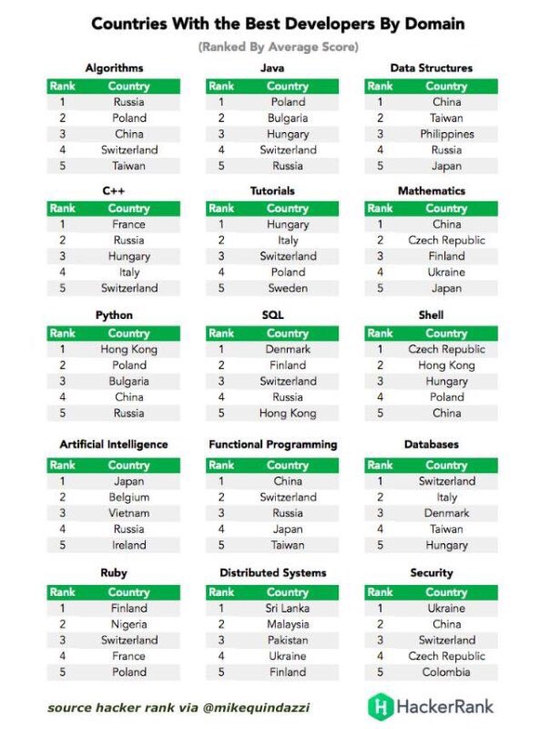 alphanmanas's tweet image. Güçlü olduğuna inandığımız yazılımda, türlerine göre dünya çapında en iyi geliştirici ülkeler listesinde ilk 5'te 1 tane bile Türkiye yok.