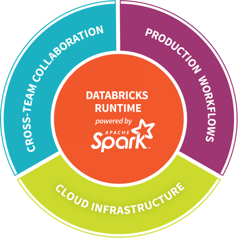 Learn about Stateful Streaming on <a href="/ApacheSpark/">Apache Spark</a> from <a href="/databricks/">Databricks</a> at Scylla Summit 2017 scylladb.com/2017/09/26/sta… #nosql #database