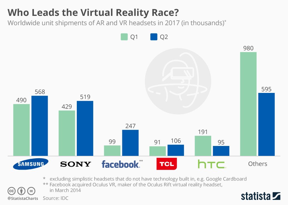 ImmersiveTechIT's tweet image. Samsung e Sony sono in vantaggio nella gara della #RealtàVirtuale. HTC è più in difficoltà. #VirtualReality #VR
