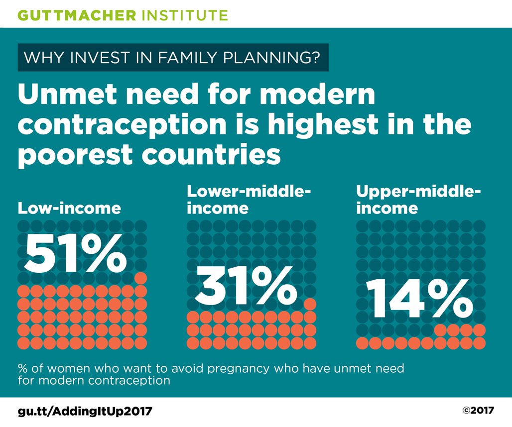 #WCD2017: Critical investments are needed to help women in the poorest countries who have the highest unmet need gu.tt/AddingItUp2017