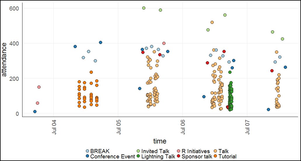 thinkR_fr's tweet photo. What makes an #RStats talk popular? Scraping #useR2017 attendance information to find out! https://t.co/ORT1evza6q via @daattali https://t.co/N419NvDa6a