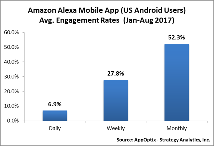 AppOptix's tweet photo. 52.3% Monthly Engagement for the Amazon #Alexa Mobile App based on #AppOptix mobile consumer behavior data https://t.co/Jl2tfWHEkV