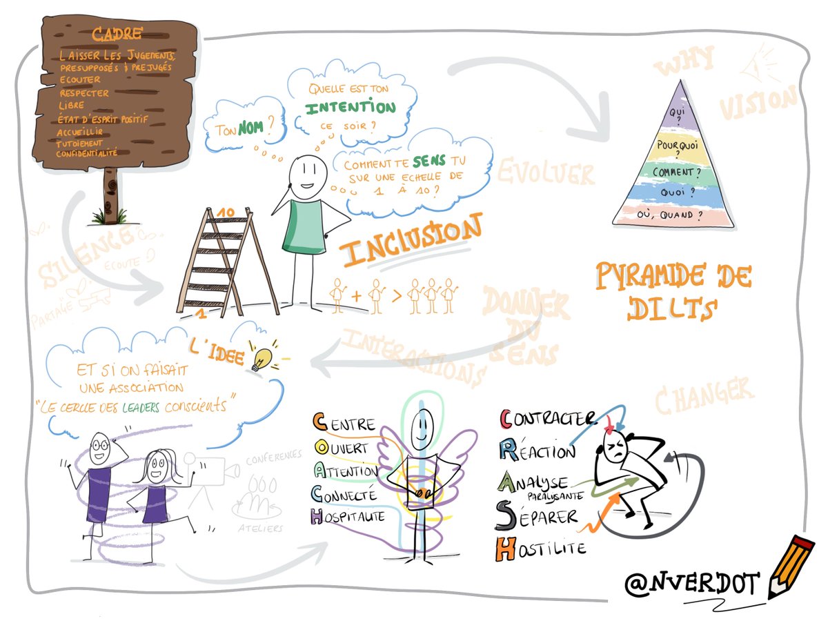 NicolasVerdot's tweet image. cercle des leaders conscient avec @Baudet_Eric chez @gooodpro à Sophia Antipolis #facilitation #Visualfacilitation #intelligenceCollective