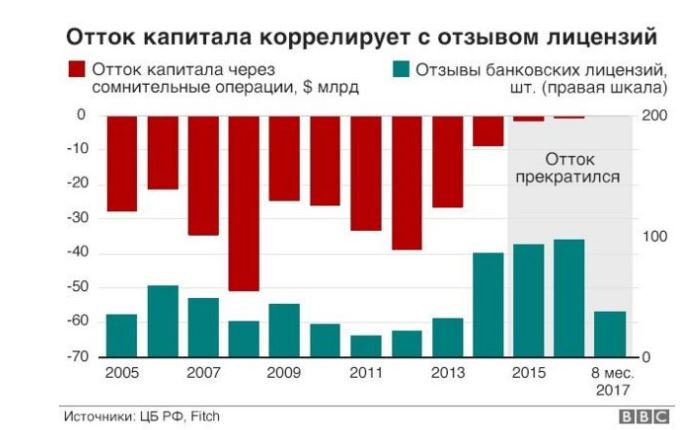 Тренды на рынке капитала в россии