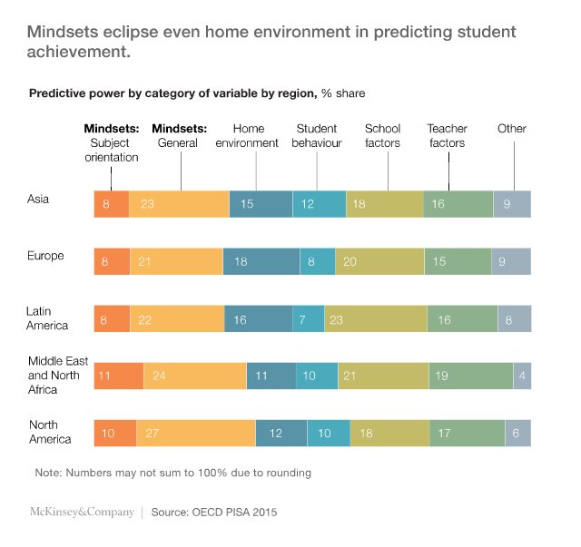 McKinsey's tweet photo. In education, do mindsets matter? What teaching practices work best? Does technology help? Our research: https://t.co/IJLWi1c0Cc https://t.co/Ew2Hsi3rFI