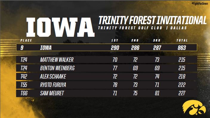 IowaHawkeyeGolf's tweet image. #Hawkeyes Finish 9th at Elite Trinity Forest Invitational: bit.ly/2xAb8Ke #FightForIowa #FinalScorecard ⤵️