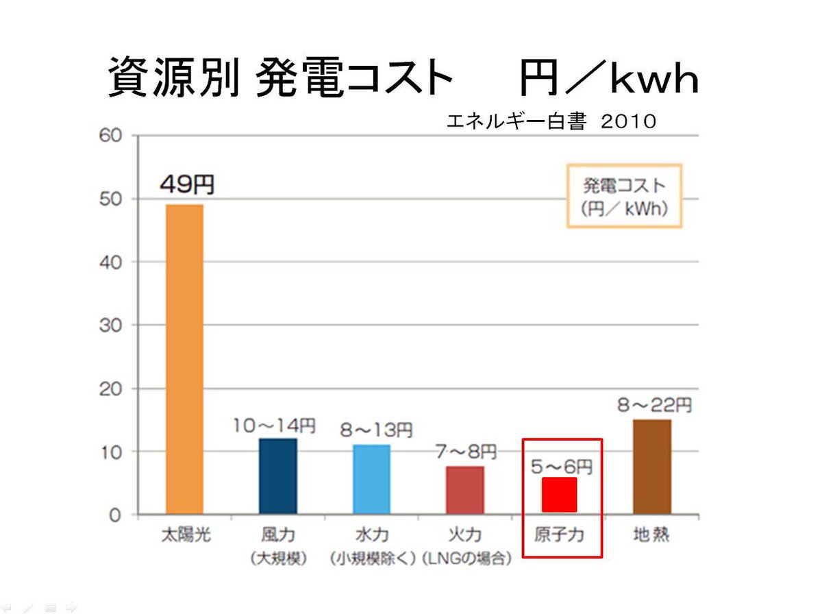 ししゃもまあくつ En Twitter 原子力発電と その他発電のコストと メリットデメリット