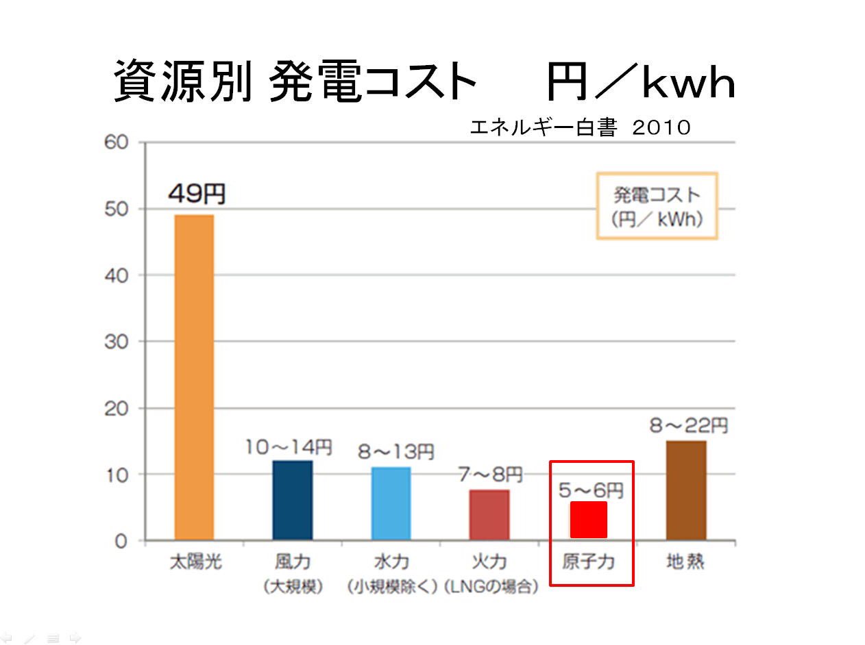 ট ইট র ししゃもまあくつ Doronpa01 原子力発電と その他発電のコストと メリットデメリット T Co Tnsjwibn6c ট ইট র