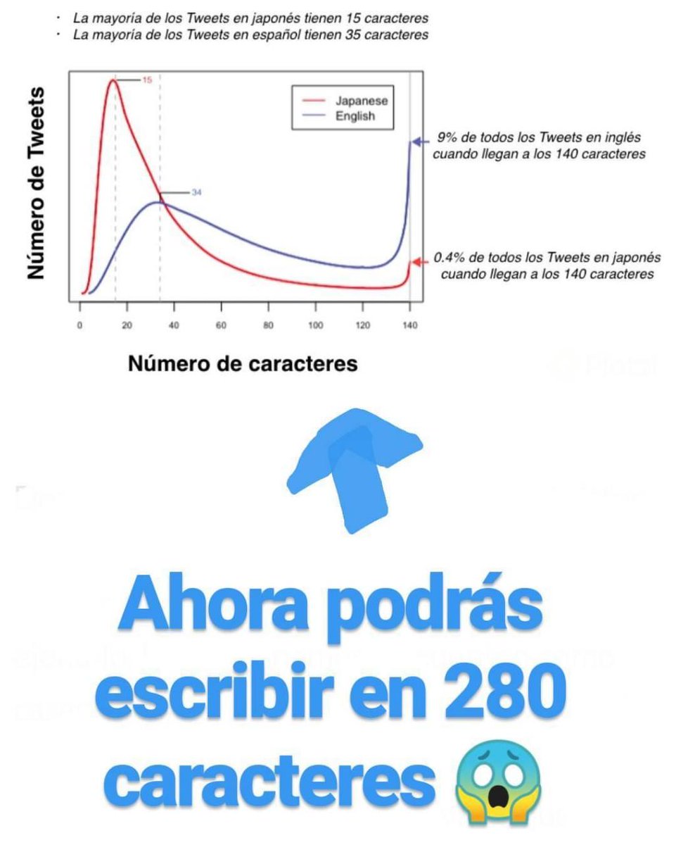 maestros's tweet photo. ¡Oh no! twitter deja de tener 140 caracteres. Te compartimos todos los detalles sobre esta decisión: https://t.co/x4y3ynTcrk https://t.co/YJmNNP2zRK