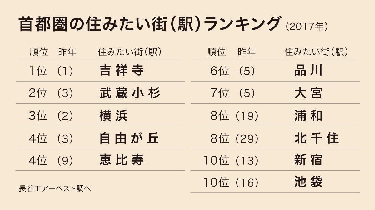 日経ビジュアルデータ A Twitter 首都圏の住みたい街総合ランキングで 北千住が昨年の29位から8位に急上昇しました 27日付日経mj 日経ビジュアルデータ 日経ビジュアルデータ A Twitter 首都圏の住みたい街総合ランキングで 北千住が昨年の29位から8位に急上昇しました 27日付日経mj 日経ビジュアルデータ