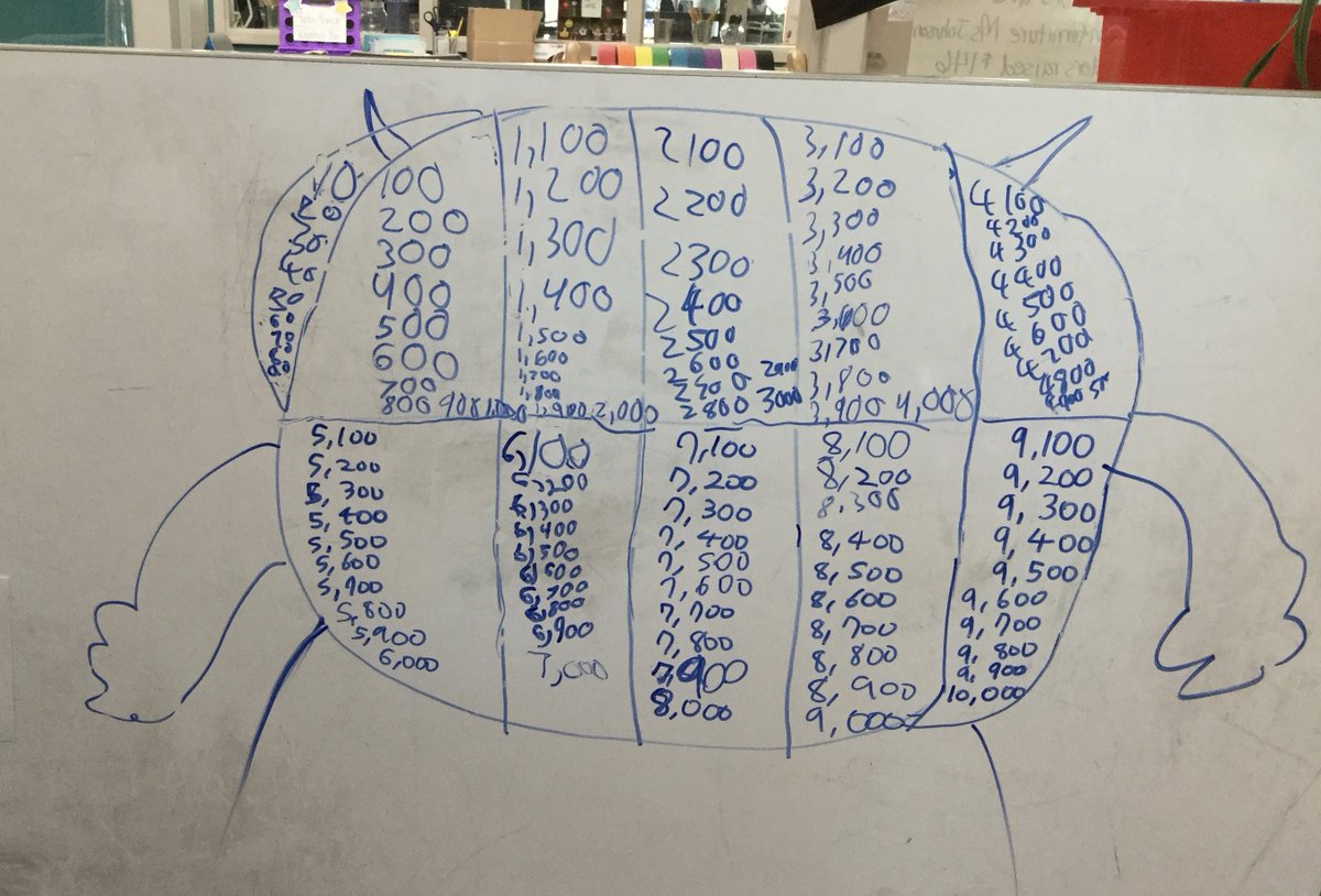donnaschung's tweet photo. #InvestigationUnit5 Fourth graders collaborate to visualize 10,000! https://t.co/E7Uqsm3SGb