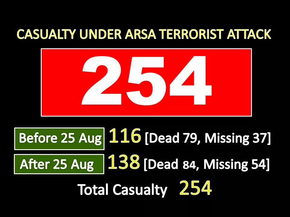 163 killed, 91 missing from 9 Oct to 26 Sept in N-Rakhine 254 Total Casualty Under ARSA Terrorist Attack .
<a href="/SkyNews/">Sky News</a>  <a href="/AFP/">AFP News Agency</a>   <a href="/AJENews/">Al Jazeera Breaking News</a>    <a href="/BBC/">BBC</a>