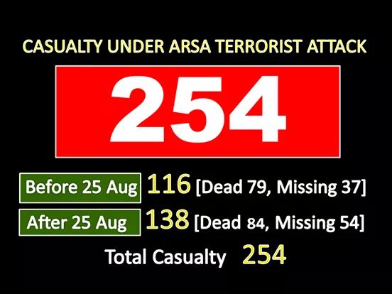 163 killed, 91 missing from 9 Oct to 26 Sept in N-Rakhine
254 Total Casualty Under ARSA Terrorist Attack.