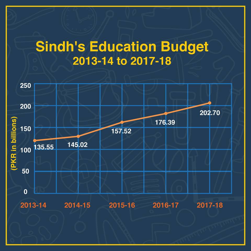 TaleemiBudgetPK's tweet photo. #BudgetRecap

#Sindh Govt allocated PKR 202.7 billion for education for 2017-18, which is a 15% increase in volume from last year. https://t.co/Vnc8nGFKhY