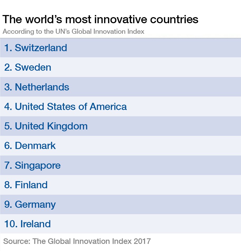 InnoLinQ's tweet photo. Global Innovation Index 2017 - Nederland in top 3: https://t.co/RBxRyX3I6U #innovatie https://t.co/Z1vPMW1g24