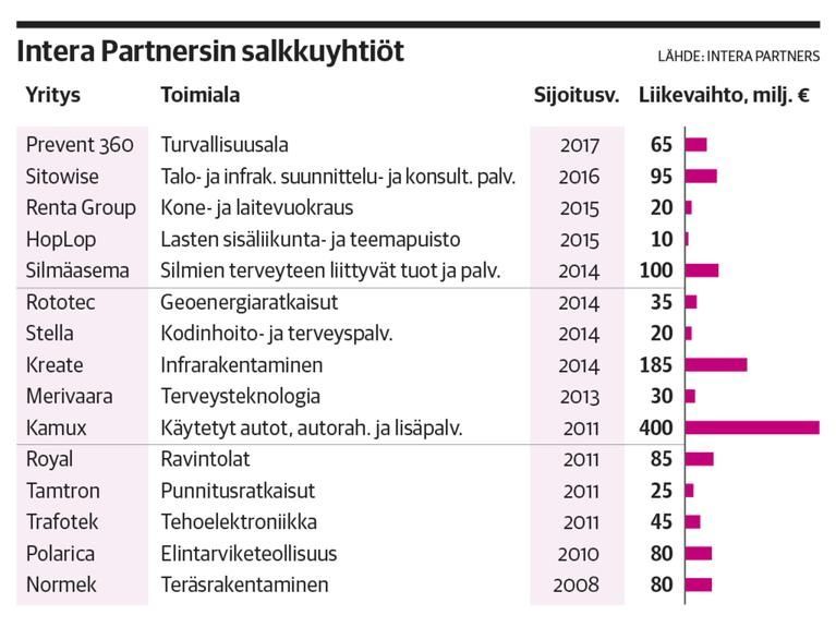 jonneku's tweet photo. .@ConstiYhtiot, @kamuxsuomi, @silmaasema - #InteraPartners:n salkussa kypsyy lisää #pörssi'tulokkaita #sijoittaminen https://t.co/NYkbaqXXvk https://t.co/dyDhWcKL1U