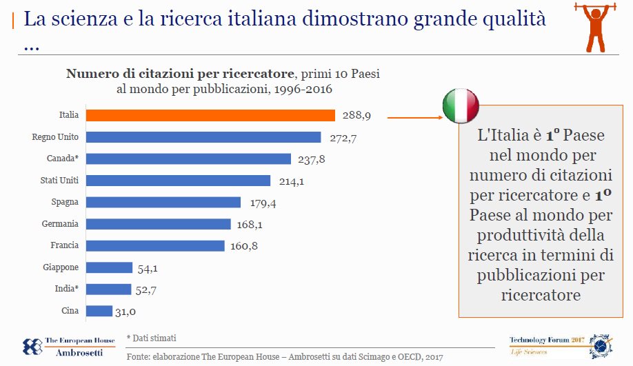 #TFLS17 <a href="/ValerioDeMolli/">Valerio De Molli</a> ITALIA 1º Paese nel mondo per n° di citazioni per ricercatore e 1º Paese al mondo per produttività della #ricerca