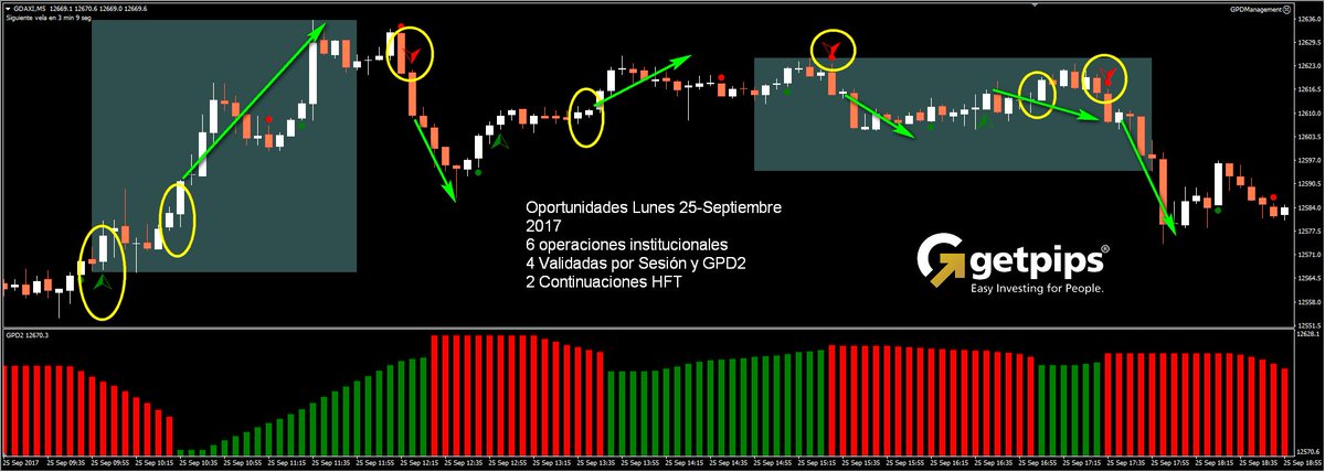Getpips_System's tweet image. Si un día no puedes operar....getpipsystem.com/mercado-estes-…