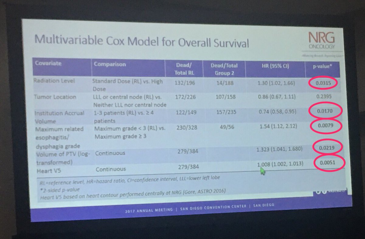 DrewMoghanaki's tweet photo. RTOG 0617 update: 60Gy CRT resulted in 5yOS= 32%. Very high for this group. Reminder: achieved w/o elective nodal coverage. #ASTR017 #radonc https://t.co/oaYmsqvUhy